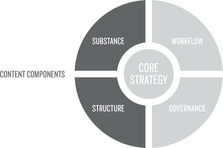 Content components of content strategy