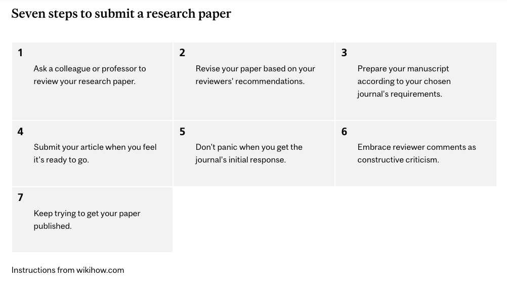 Seven steps to submit a research paper- example of the grid class applied to a process, each step in it's own box