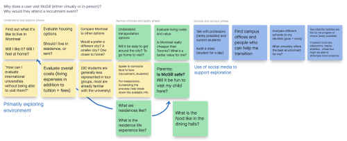 Post-it exercise to explore user motivations at different stages of their journey