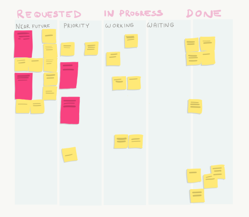 Illustration of a Kanban board. Columns include;  near future; priority; working; waiting.