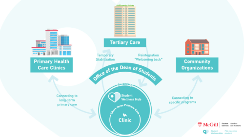 Collaborative Care Model diagram